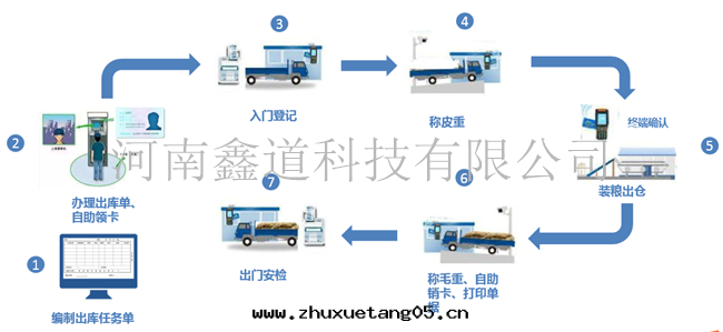 智能(néng)出(chū)入(rù)庫系(xì)統