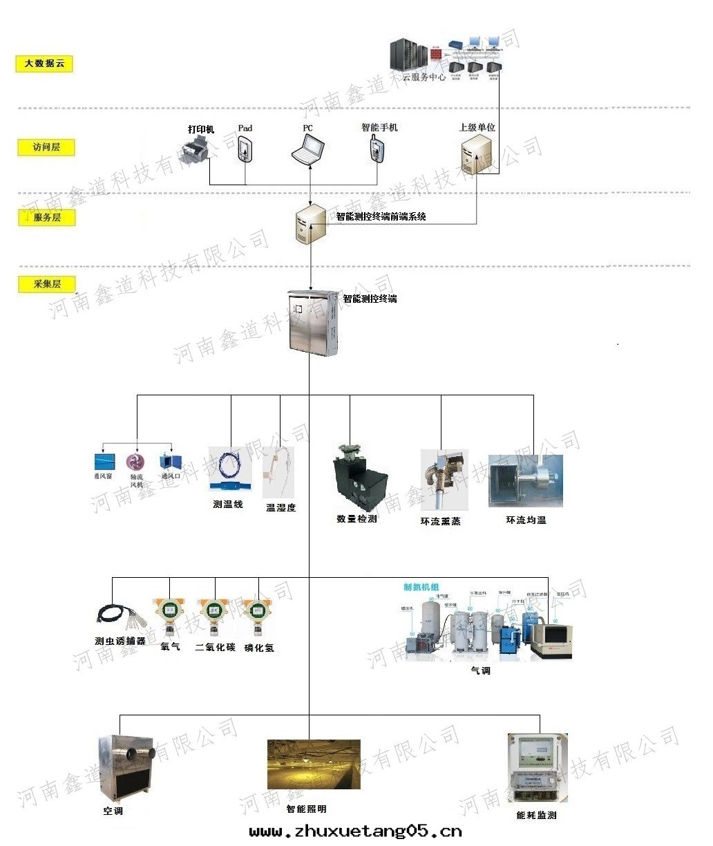 5G粮(liáng)庫智能(néng)一(yī)體(tǐ)化(huà)機(jī)櫃