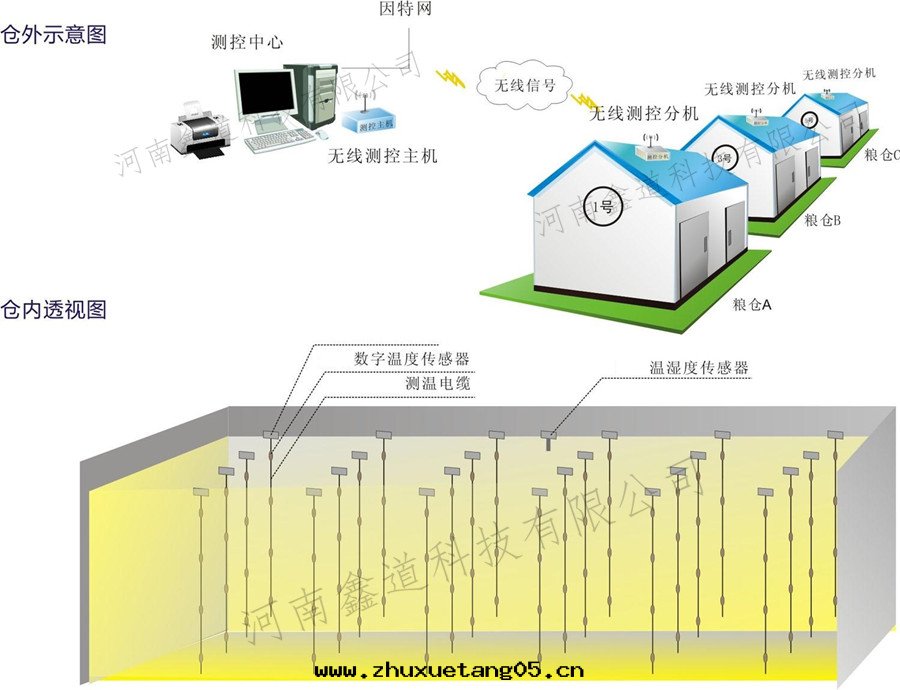 粮(liáng)情(qíng)測控系(xì)統