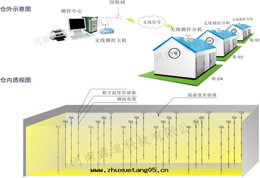 粮(liáng)情(qíng)測控系(xì)統