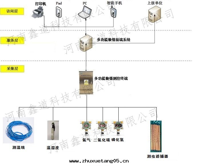 多(duō)功能(néng)粮(liáng)情(qíng)測控系(xì)統