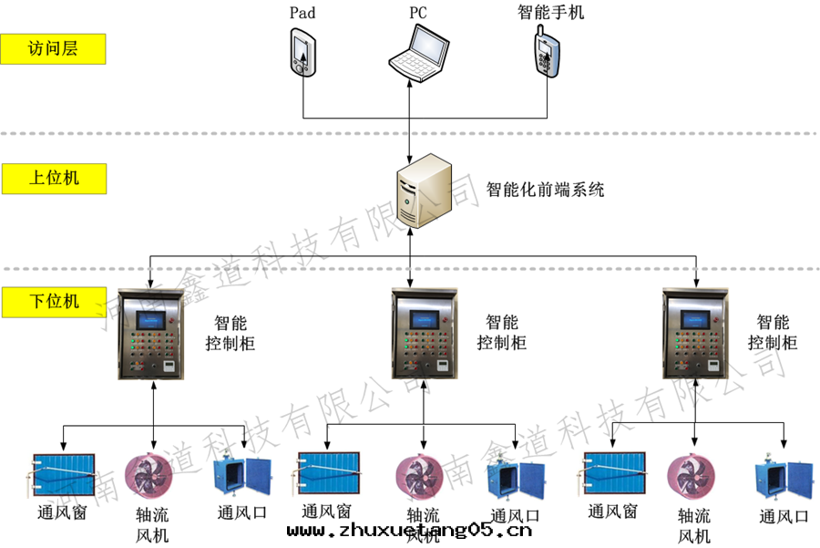 智能(néng)通(tòng)風(fēng)系(xì)統