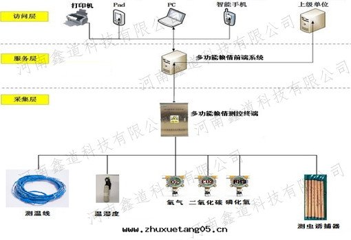 多(duō)功能(néng)粮(liáng)情(qíng)測控系(xì)統