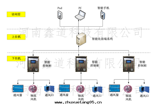 智能(néng)通(tòng)風(fēng)系(xì)統